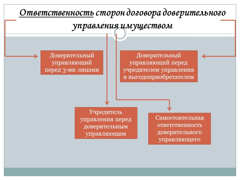 При этом возникает вопрос: каким образом собственник имущества делится своими  правомочиями с доверительным