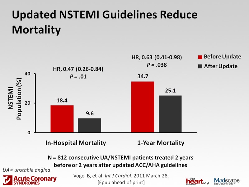 21 1990 1992 1994 1996 1998 2000 2002 2004 2007 Evolution of Guidelines for