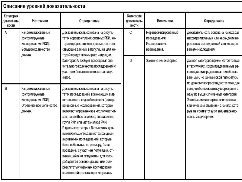 Applying Classification of Recommendations and Level of Evidence  Level of Evidence: