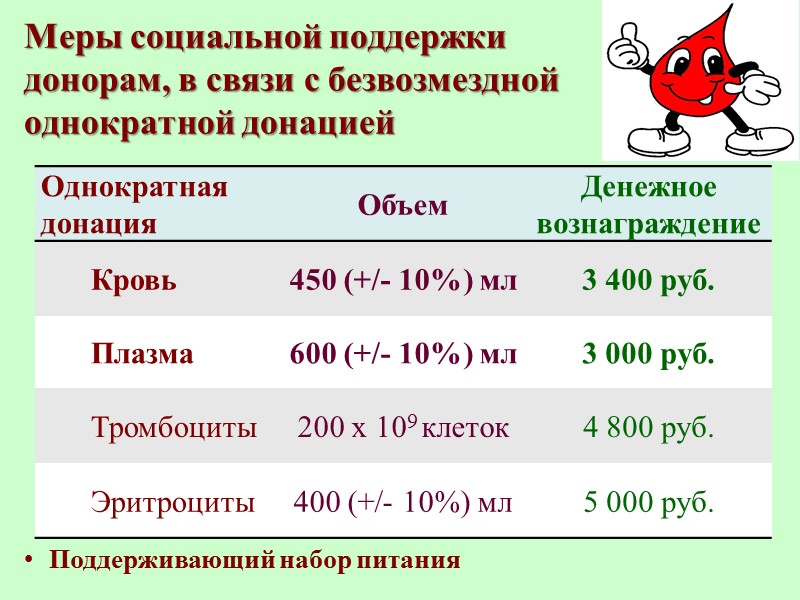 Донорство крови Это добровольное жертвование собственной крови или её компонентов для последующего переливания больным,