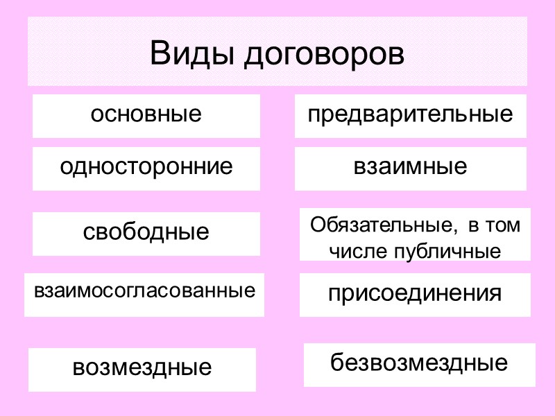 Домашнее задание § 5. составить договор подряда, дарения, оказание услуги (по группам).