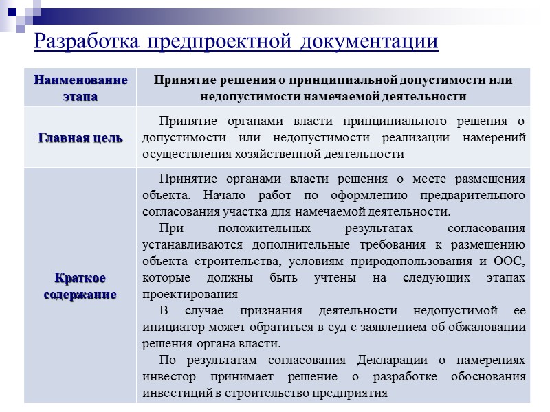 Выбор площадки  Разработка проектной документации   Подготовительные работы   Строительство 