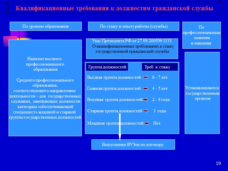 Перечень гражданских должностей. Должности государственной гражданской службы. Высшие должности государственной гражданской службы. Группы должностей госслужащих. Квалификационные требования к государственным служащим.