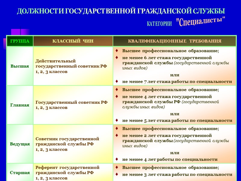 Реестры должностей государственной службы РФ Должности федеральной государственной гражданской службы классифицированные по: Категориям Группам