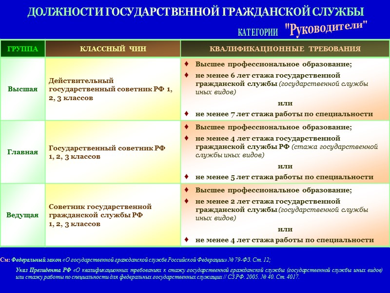 Раздел 2 Перечень должностей в Аппарате Совета Федерации Федерального Собрания Российской Федерации  1.