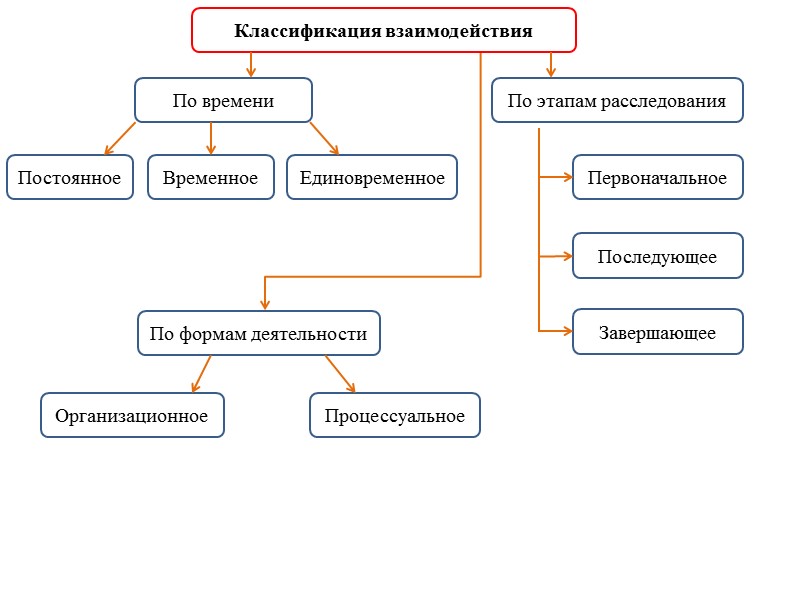 Классификация взаимодействий