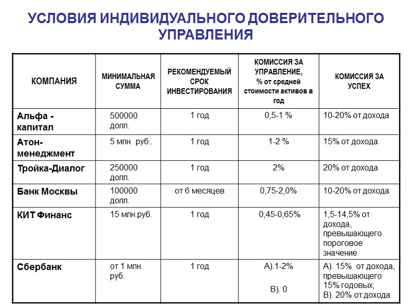 Рекомендуемый срок. Индивидуальное доверительное управление. Доверительное управление активами. Взаимодействие участников доверительного управления. Критерии доверительного управления.