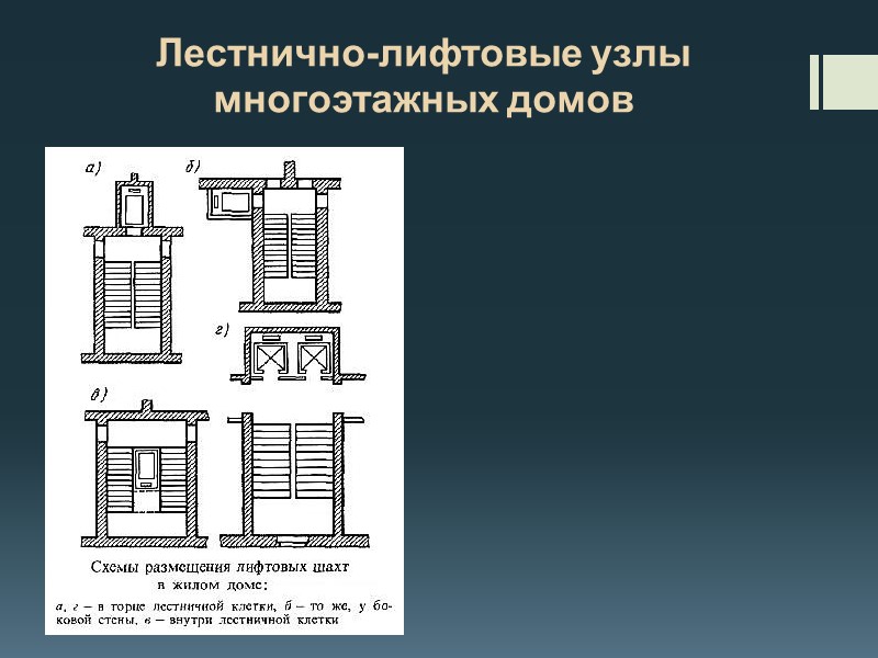 МНОГОЭТАЖНЫЕ ДОМА Секционные дома Многосекционные Дома с горизонтальными коммуникациями Односекционные Коридорные Галерейные