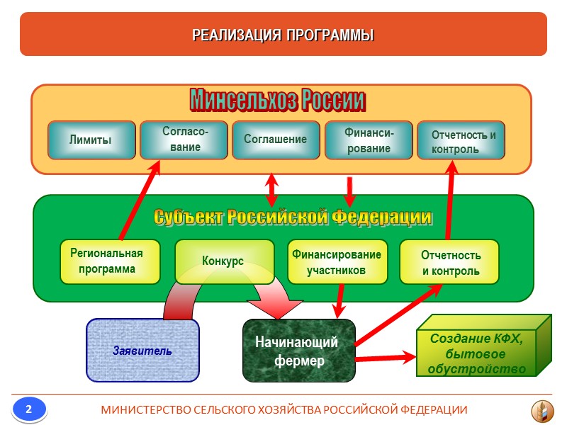 Порядок проведения конкурса определяет регион Конкурсная комиссия (положение, состав) Условия и сроки проведения конкурса