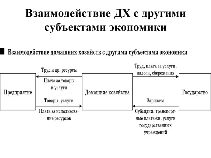 Взаимосвязь экономических субъектов