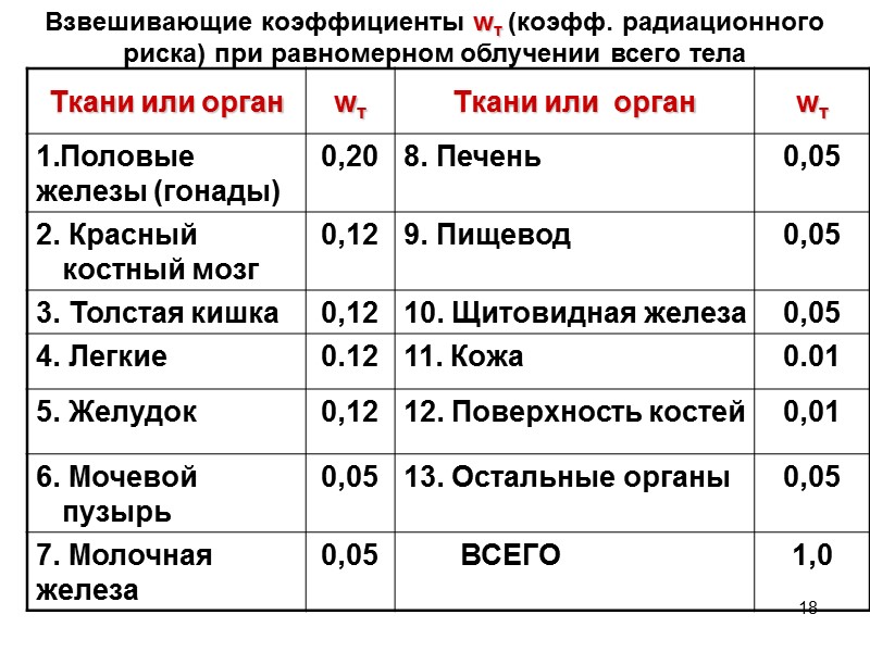 СОВРЕМЕННАЯ СИСТЕМА ДОЗИМЕТРИЧЕСКИХ ВЕЛИЧИН       Поглощенная доза излучения (D)