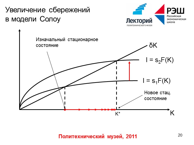 Политехнический музей, 2011 13 Накопление  и выбытие капитала Инвестиции идут на две цели: