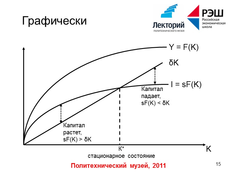 Политехнический музей, 2011 7 ВВП США и России на душу  в логарифмах США