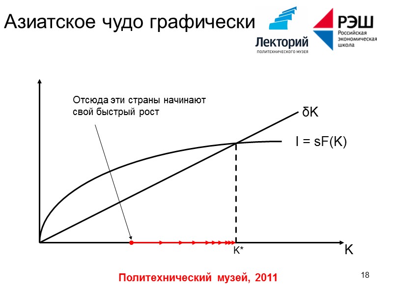 Политехнический музей, 2011 10 Почему растет L? Рабочая сила L растет по Политехнический музей, 2011 10 Почему растет L? Рабочая сила L растет по