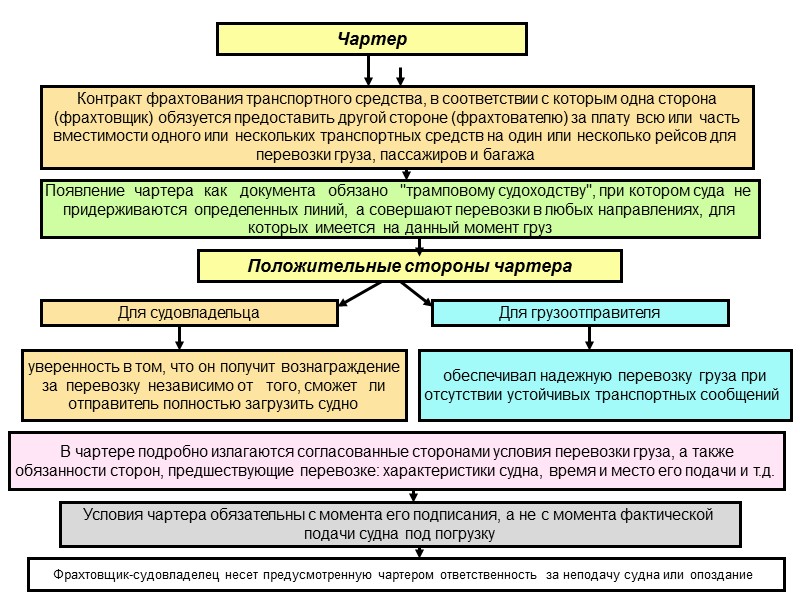 Договор фрахтования транспортного средства образец