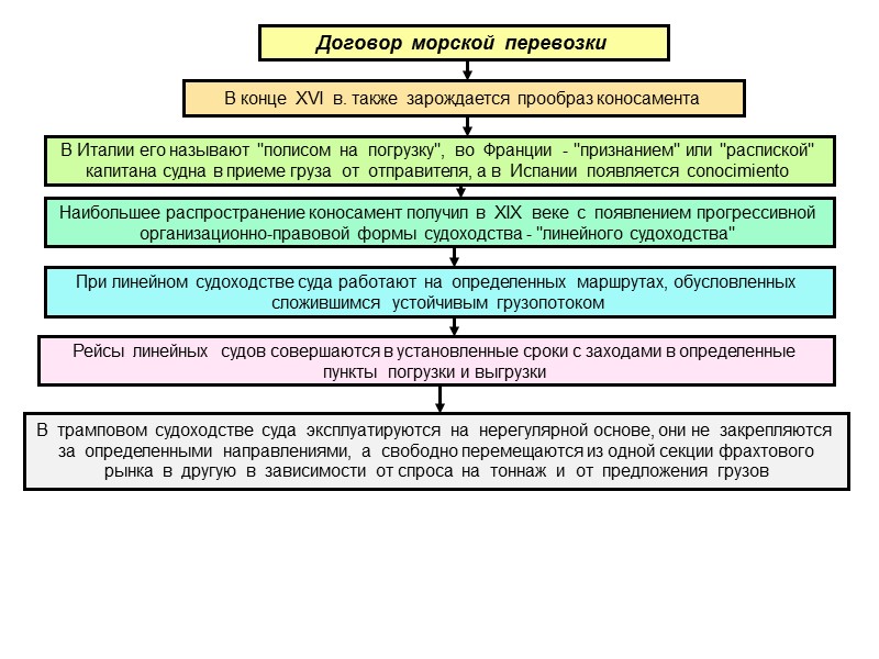 Основные договоры перевозка