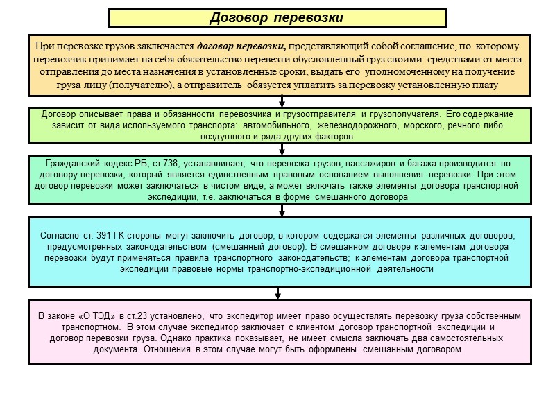 Схема транспортные обязательства