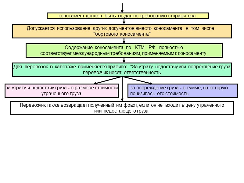 Коносамент является  распиской перевозчика или его агента,  подтверждающей,  что  груз