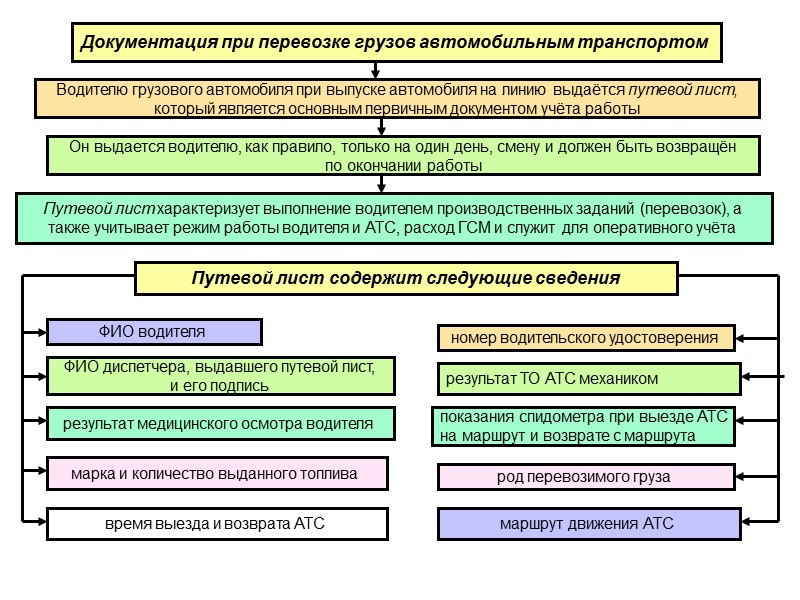 Схема документооборота при выполнении автомобильных перевозок