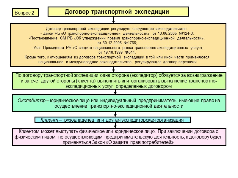 Грузополучатель Он не является стороной договора перевозки, однако у него возникают права и обязанности,