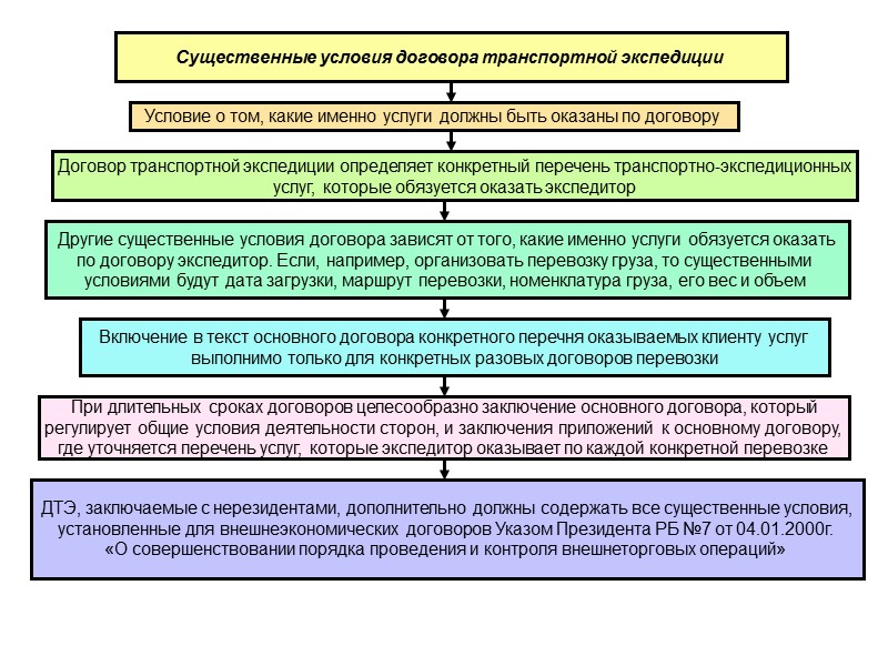 Условиями контракта предусмотрено. Существенные условия договора перевозки. Условия договора транспортной экспедиции. Транспортный договор. Договор перевозки схема.