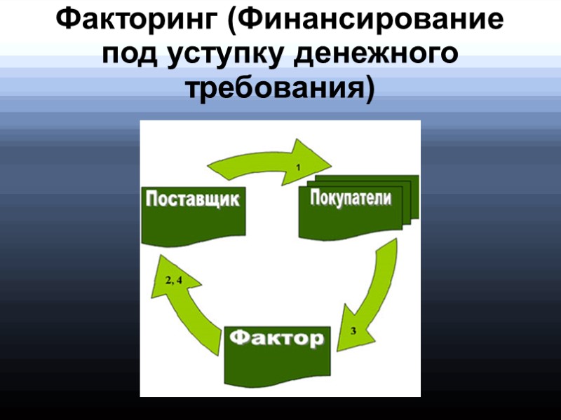 Факторинг (Финансирование под уступку денежного требования)