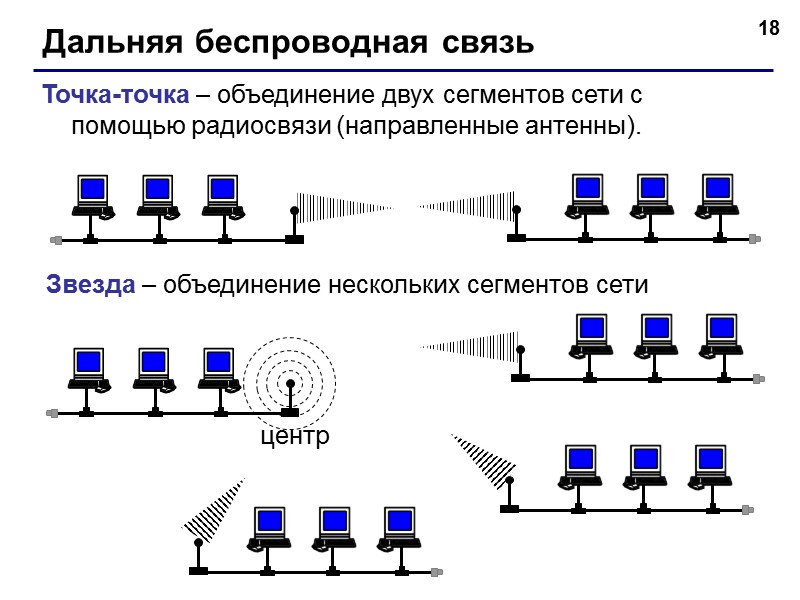 10 Схема «кольцо» РС РС РС РС сервер РС при выходе из строя любого