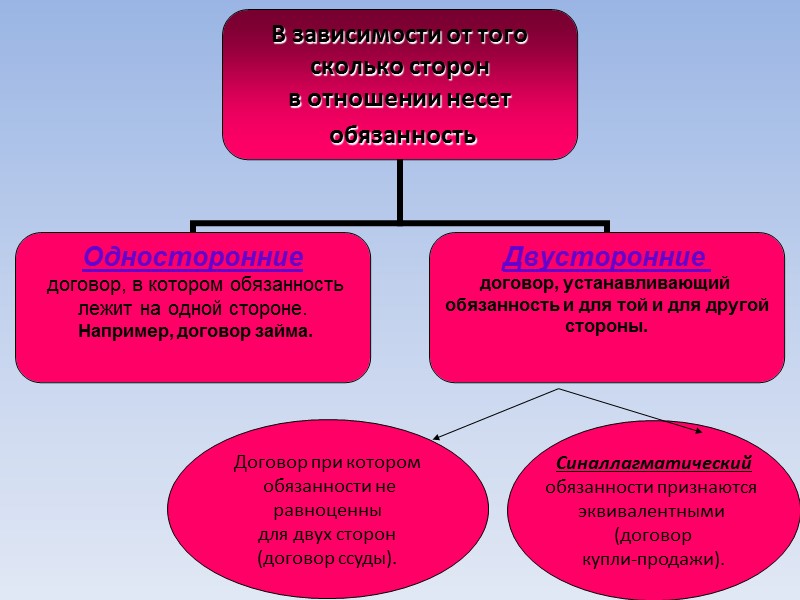 Договорные обязательства