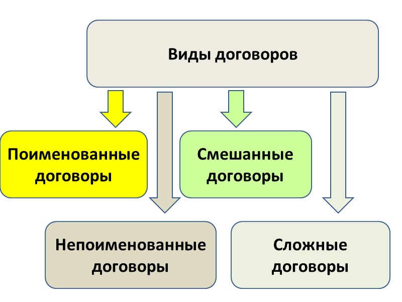 Существенными являются условия: о предмете договора,  которые названы в законе или иных правовых