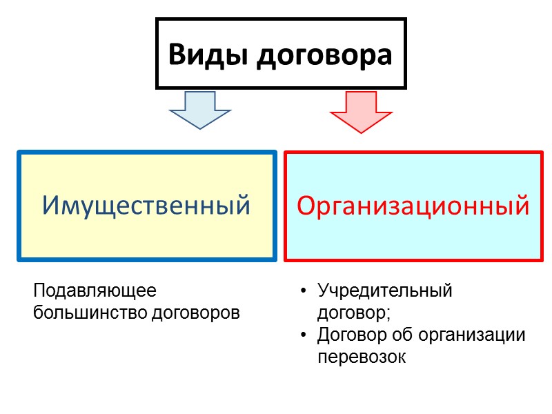 Действие договора Заключение договора Исполнение договорных обязательств Окончание срока договора