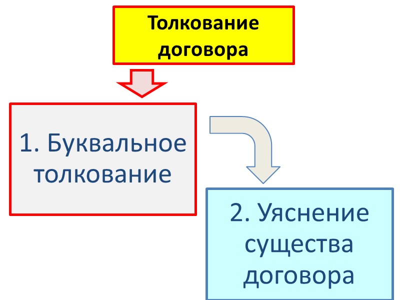 Позиция ГК РФ: публичным признается: Публичный договор (ст. 426 ГК) Заключение договора банковского счета