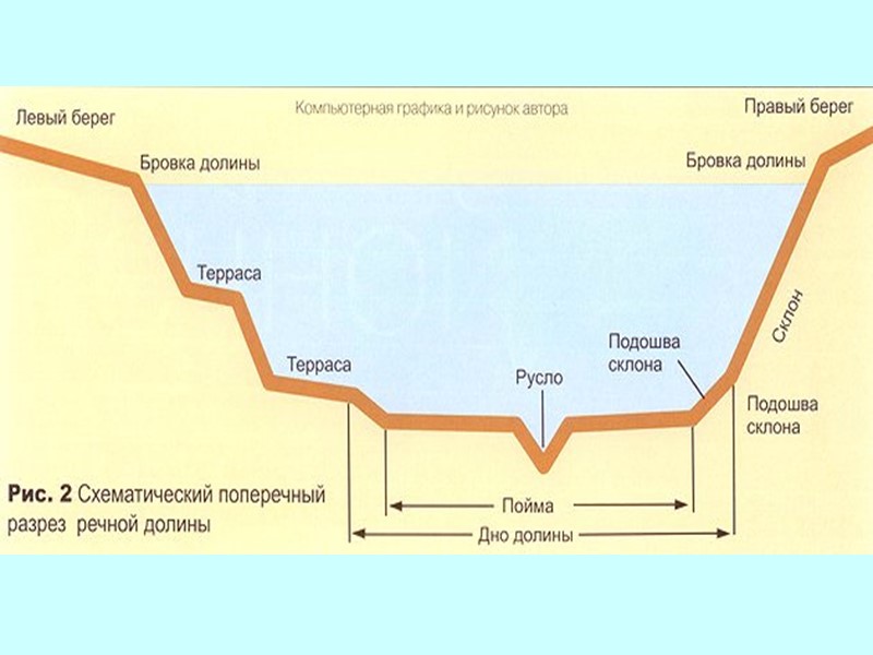 Примеры долин рек