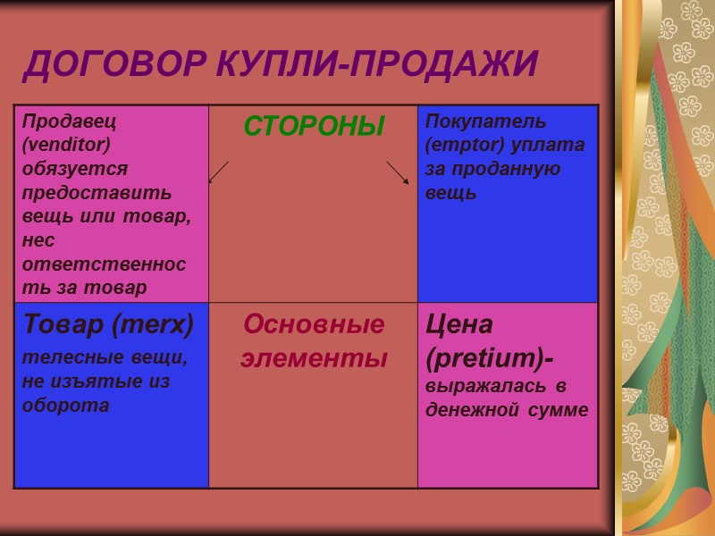 Договор займа (Mutuum) Договор ссуды (commodatum) Договор хранения или поклажи (depositum) Договор заклада ВИДЫ