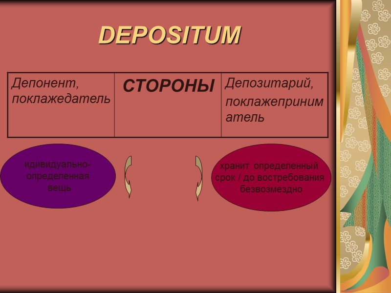 РАЗВИТИЕ В ФОРМЕ СТИПУЛЯЦИИ ОТНОШЕНИЙ ПОРУЧИТЕЛЬСТВА ПОРУЧИТЕЛЬСТВО (Adpromissio)  договор, которым устанавливалась  добавочная