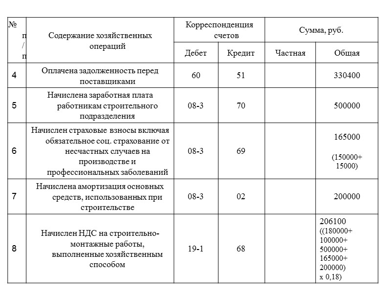 Отражена стоимость услуг сторонней организации по составлению сметы в сумме 100 000 руб.: 