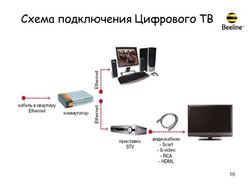 Домашний Интернет «Билайн» - это: Удобный  Личный кабинет 5 Высокоскоростной Интернет до 100