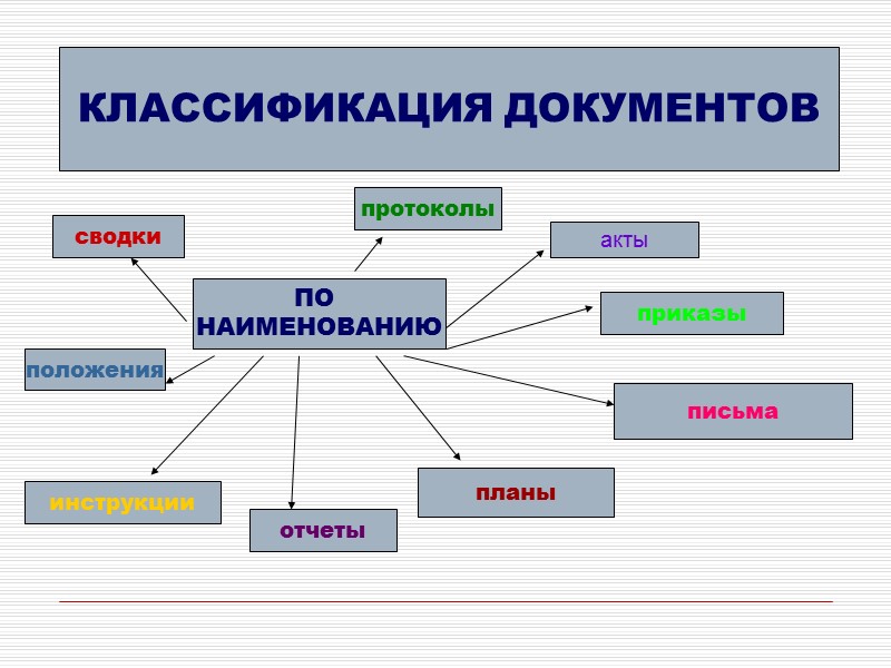 Классификация документов организации