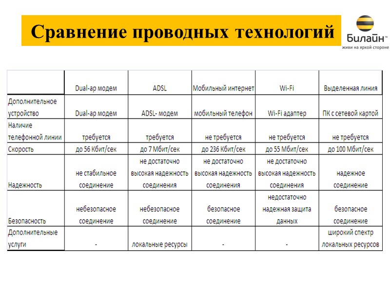 ТАРИФЫ Только для новых абонентов услуги «Домашний Интернет» (физических лиц). Переход на тарифный план