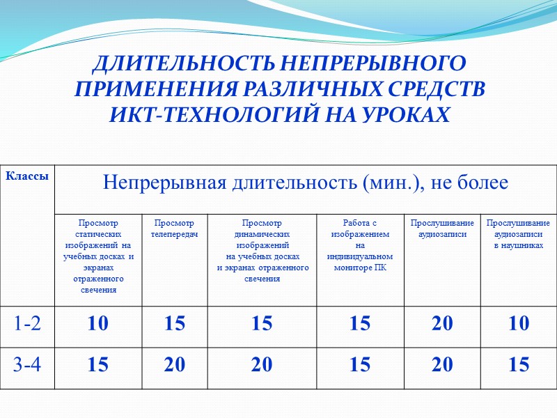 Какова минимальная продолжительность непрерывной. Продолжительность непрерывного применения технических средств. Продолжительность непрерывного чтения. Продолжительность непрерывного применения ТСО на уроках. Длительность уроков в 1 классе.