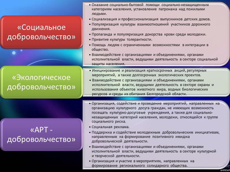 5. ВСЕ МЕРОПРИЯТИЯ проводимые в рамках развития добровольческого движения должны быть сняты на видеокамеру