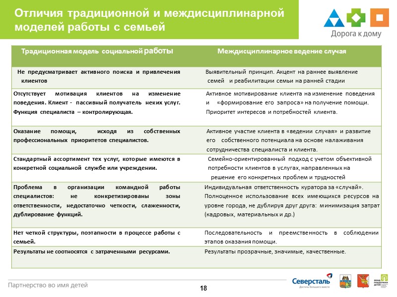 СЛУЖБЫ ПРОГРАММЫ «ДОРОГА К ДОМУ» -2013г. 10 Оказание психологической поддержки и консультационных услуг по