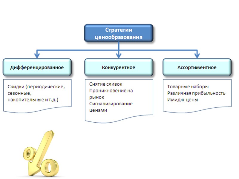 Ценовые стратегии в маркетинге. Стратегии ценообразования. Схема стратегий ценообразования. Маркетинговые стратегии ценообразования. Базовые стратегии ценообразования.