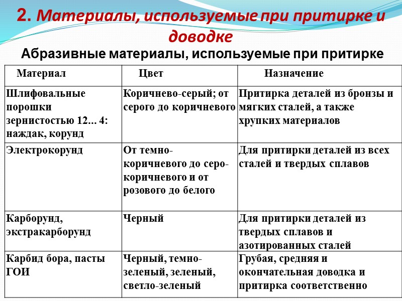 5. Механизация притирочных и доводочных работ    Ручное механизированное оборудование  Притирка