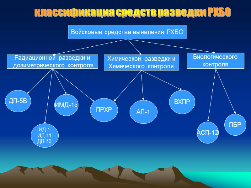 КОМПЛЕКС НАЗЕМНОЙ ДИСТАНЦИОННОЙ ХИМИЧЕСКОЙ РАЗВЕДКИ КДХР-1Н  Предназначен для дистанционного обнаружения зараженности приземного слоя