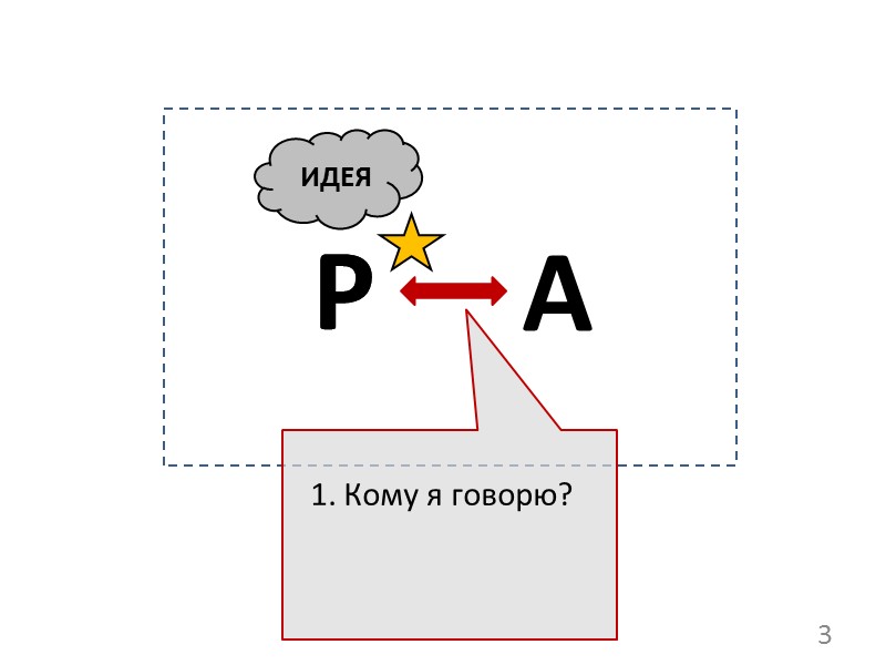 Расширенное решение Идея Структура Решение появляется первой является сутью процесса решения проблемы создает первичное