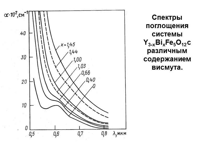 Спектры поглощения системы  Y3-xBixFe5O12 с различным содержанием висмута.