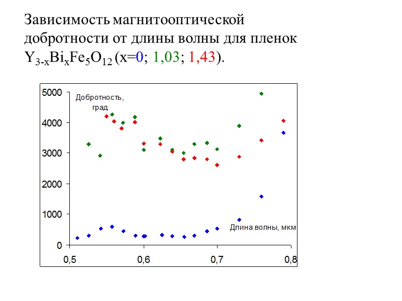 Зависимость магнитооптической  добротности от длины волны для пленок  Y3-xBixFe5O12 (x=0; 1,03; 1,43).