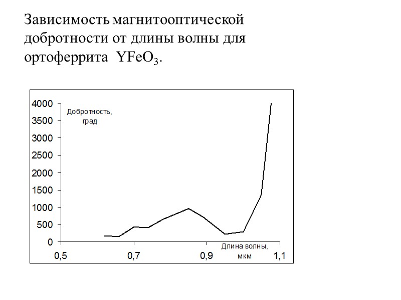 Зависимость магнитооптической  добротности от длины волны для  ортоферрита  YFeO3.
