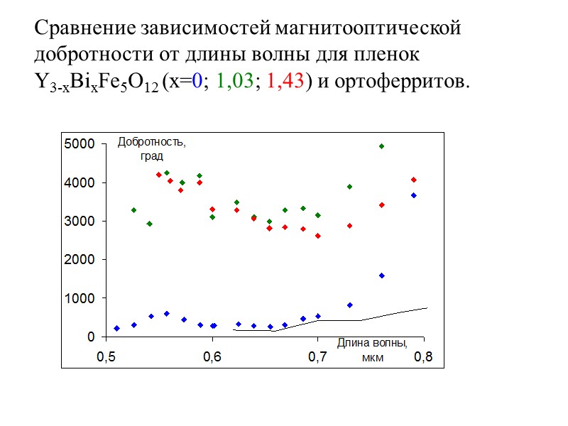 Сравнение зависимостей магнитооптической добротности от длины волны для пленок  Y3-xBixFe5O12 (x=0; 1,03; 1,43)