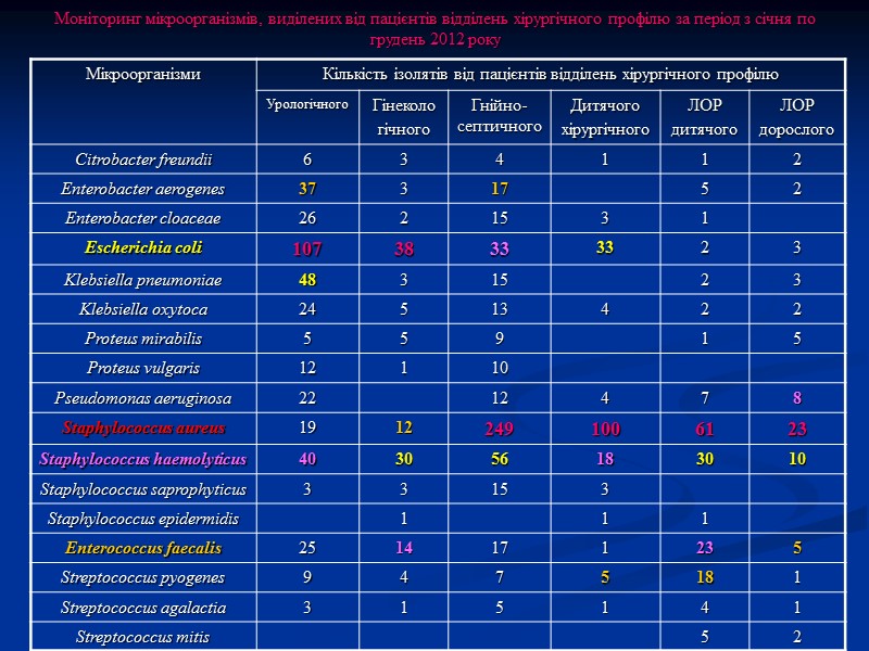 Чутливість до антибіотиків мікроорганізмів, виділених у пацієнтів гнійно-септичного відділення за 2012 рік